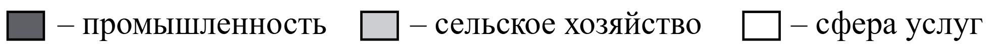 Условные обозначения: тёмно-серый — промышленность, светло-серый — сельское хозяйство, белый — сфера услуг