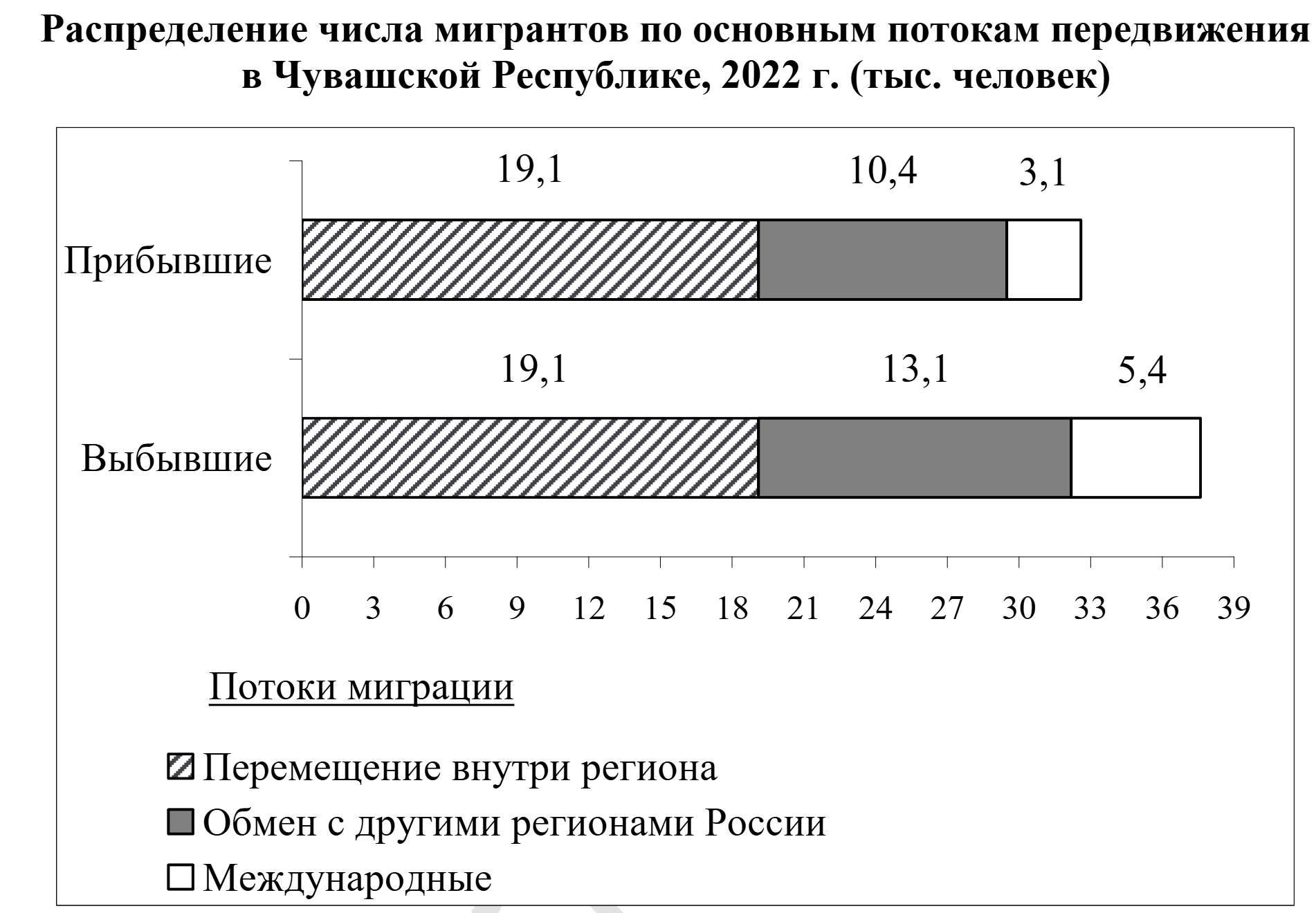 Столбчатая диаграмма «Распределение числа мигрантов по основным потокам передвижения в Чувашской Республике, 2022 г. (тыс. человек)». Прибывшие: перемещение внутри региона — 19,1, обмен с другими регионами России — 10,4, международные — 3,1. Выбывшие: внутри региона — 19,1, обмен с другими регионами — 13,1, международные — 5,4