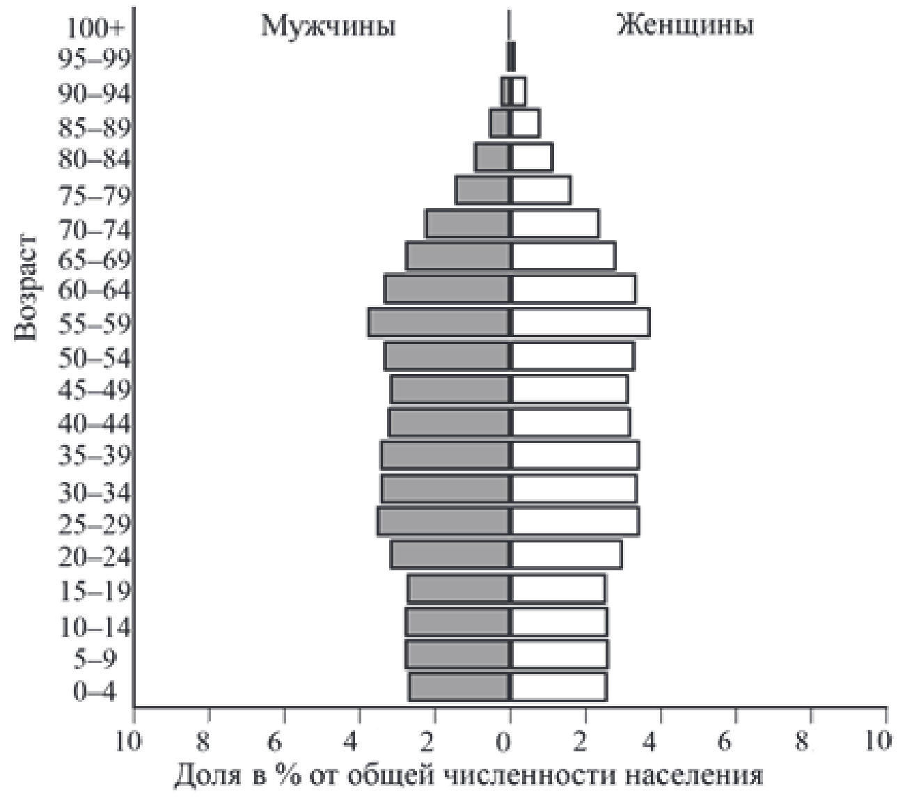 Половозрастная пирамида Канады, 2019 г.: слева мужчины, справа женщины, по горизонтали — доля в % от общей численности населения (0–10), по вертикали — возраст по пятилетним группам от 0–4 до 100+. Самые широкие группы — 55–59 и 50–54 лет (около 3,5–4 %), группы 25–39 лет — около 3,5 %, детские группы 0–19 лет уже — около 2,5–3 %