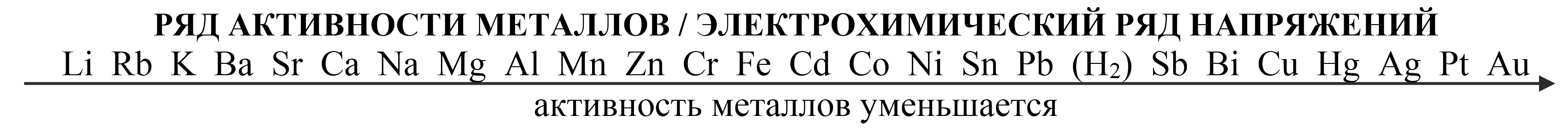 Ряд активности металлов (электрохимический ряд напряжений): Li Rb K Ba Sr Ca Na Mg Al Mn Zn Cr Fe Cd Co Ni Sn Pb (H₂) Sb Bi Cu Hg Ag Pt Au, стрелка вправо — активность металлов уменьшается