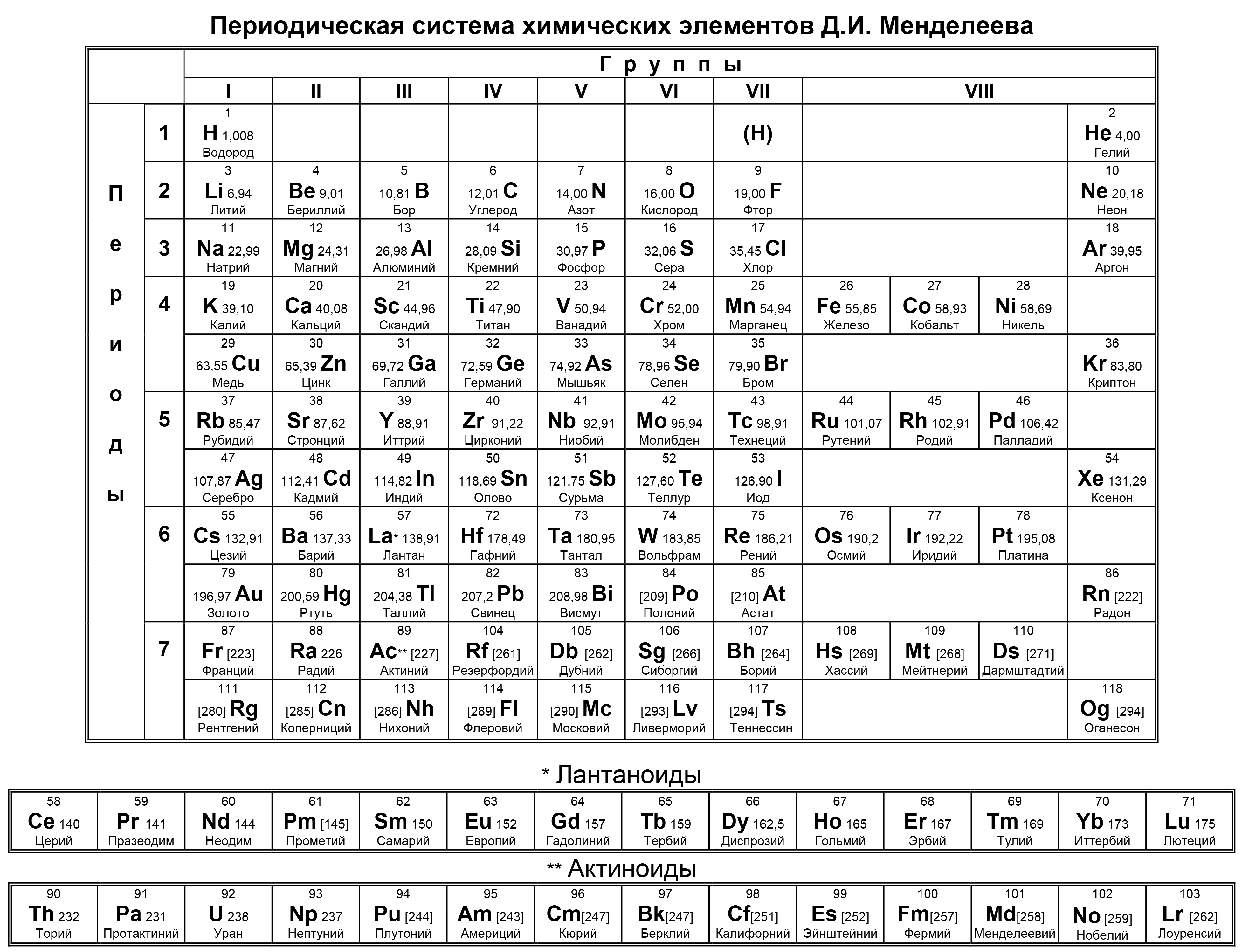 Периодическая система химических элементов Д.И. Менделеева: короткопериодный вариант, группы I–VIII, периоды 1–7, для каждого элемента — порядковый номер, символ, относительная атомная масса и русское название; внизу ряды лантаноидов и актиноидов