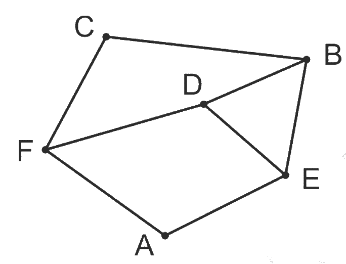 Граф дорог: вершины A, B, C, D, E, F; рёбра C–B, C–F, F–D, D–B, D–E, B–E, F–A, A–E