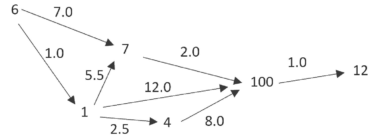 Ориентированный граф: 6→7 (7.0), 6→1 (1.0), 1→7 (5.5), 7→100 (2.0), 1→100 (12.0), 1→4 (2.5), 4→100 (8.0), 100→12 (1.0)