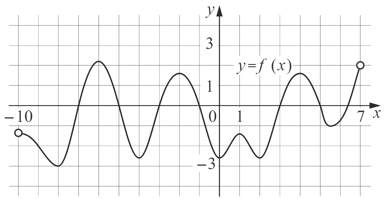 График производной y = f′(x) на интервале от −10 до 7
