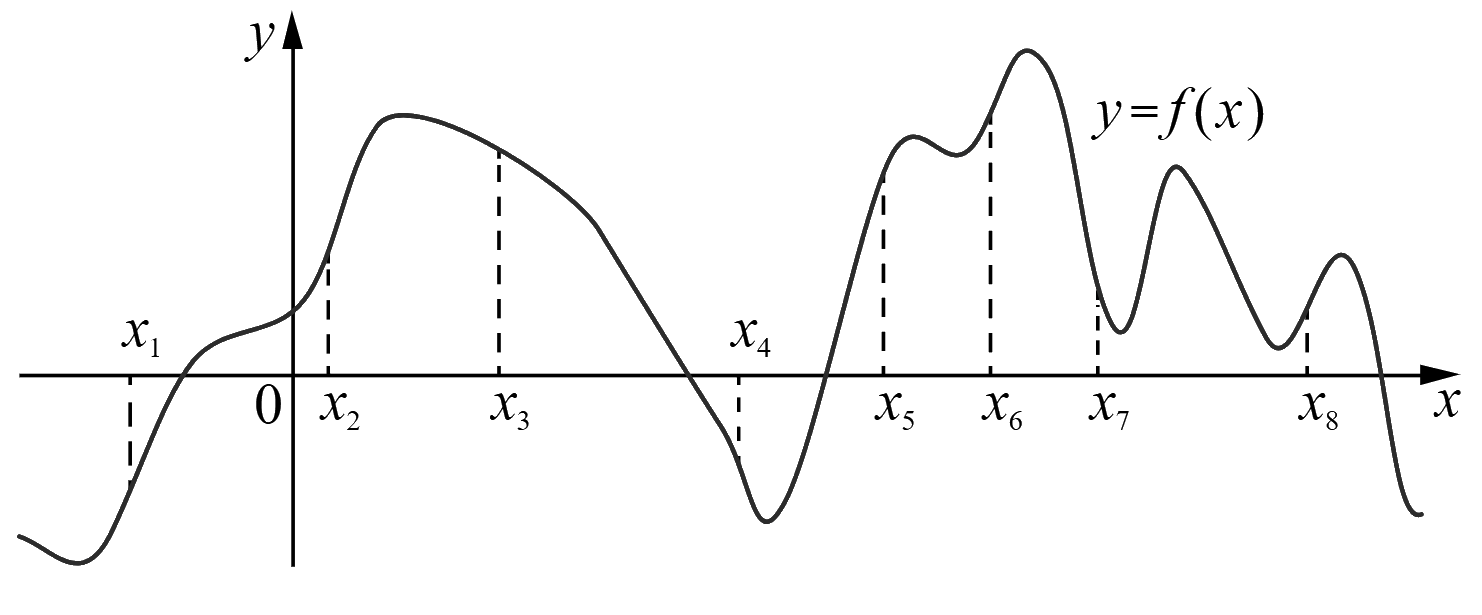 График функции y = f(x) с восемью отмеченными точками x1–x8 на оси абсцисс