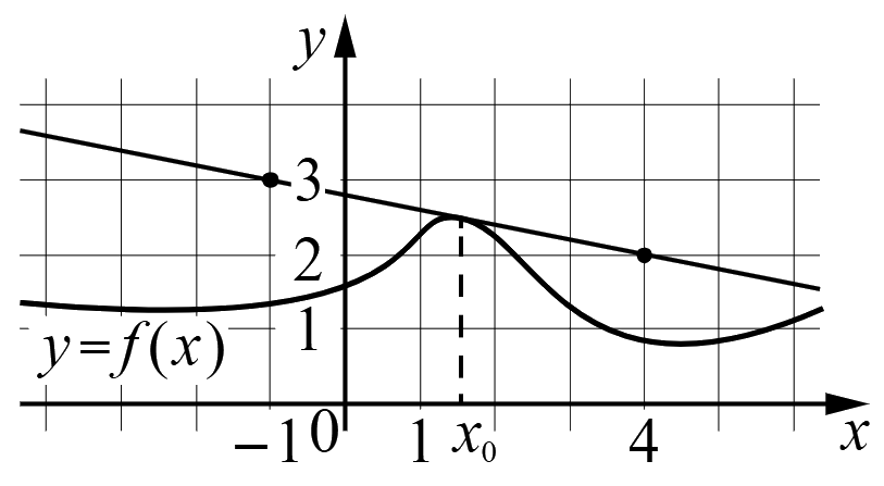 График функции y = f(x) и касательная к нему в точке x0