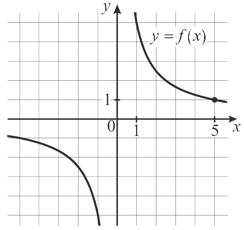График гиперболы y = k/x, отмечена точка с абсциссой 5