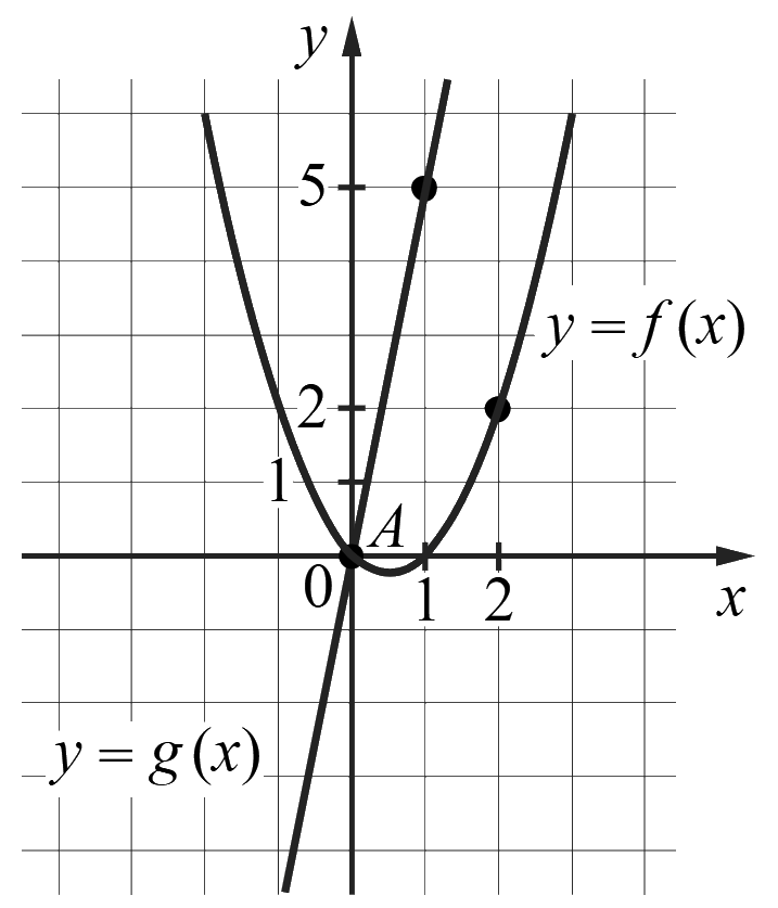 Графики параболы y = f(x) и прямой y = g(x), пересекающиеся в точке A в начале координат