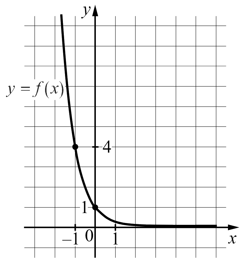 График показательной функции y = a^x, отмечены точки (−1; 4) и (0; 1)