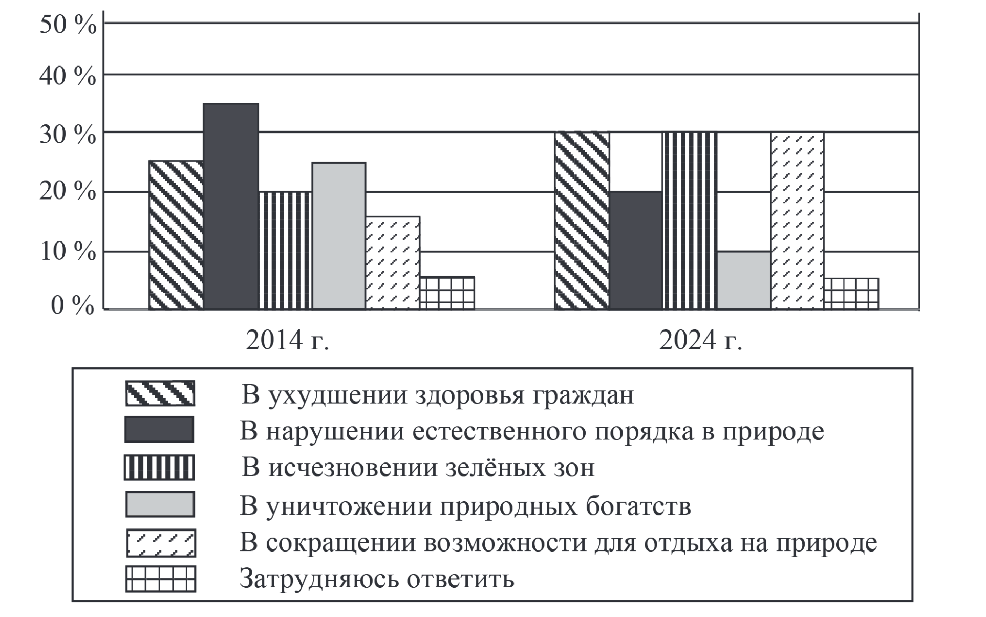 Столбчатая диаграмма ответов за 2014 и 2024 годы: ухудшение здоровья, нарушение порядка в природе, исчезновение зелёных зон, уничтожение природных богатств, сокращение отдыха на природе, затрудняюсь ответить