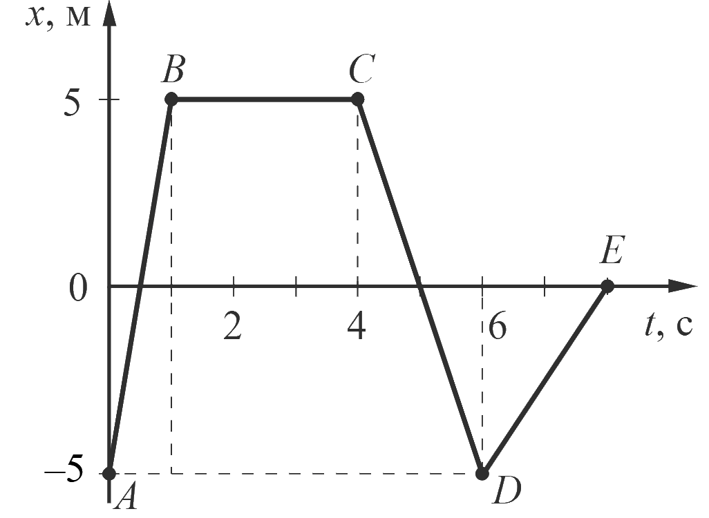 График x(t): из точки A (0 с; −5 м) прямая к B (1 с; 5 м), горизонтальный участок до C (4 с; 5 м), спуск к D (6 с; −5 м) и подъём к E (8 с; 0 м)