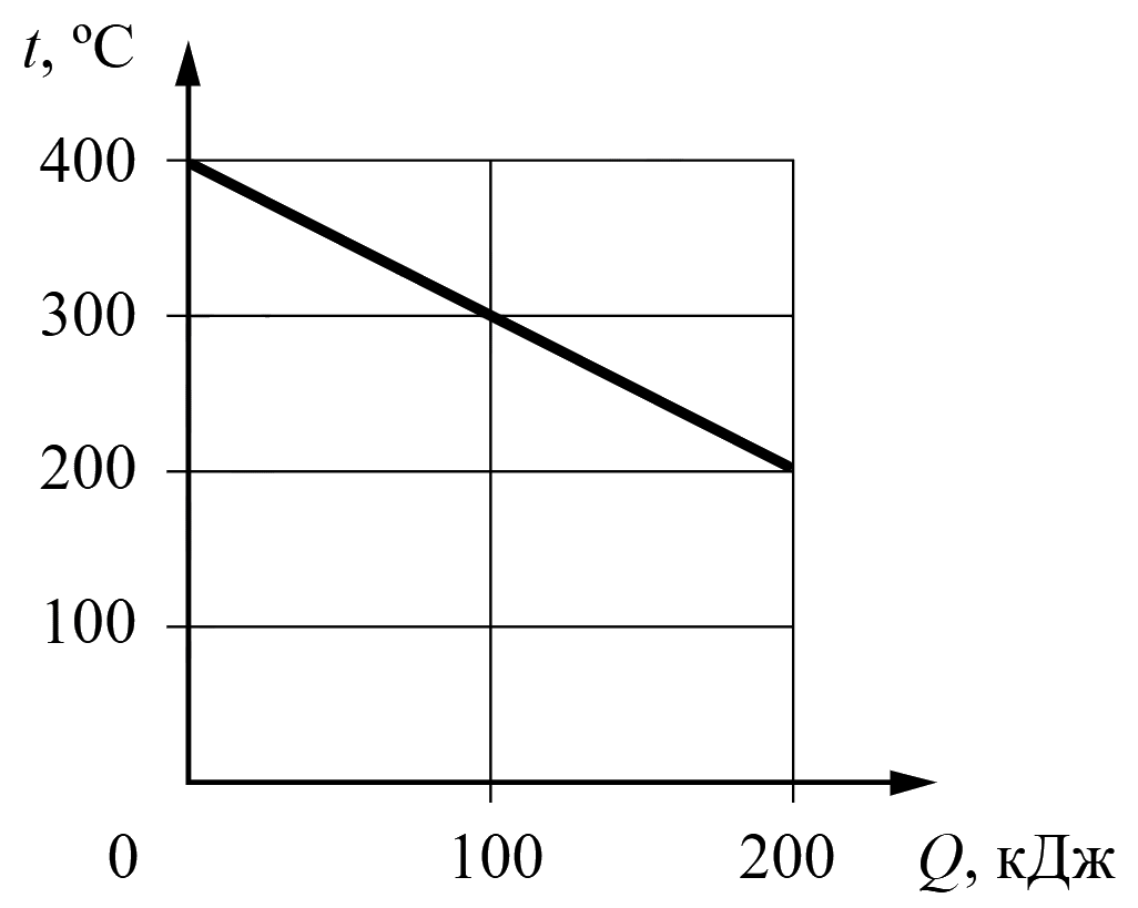 График t(Q): прямая убывает от 400 °C при Q = 0 до 200 °C при Q = 200 кДж; при 100 кДж температура 300 °C