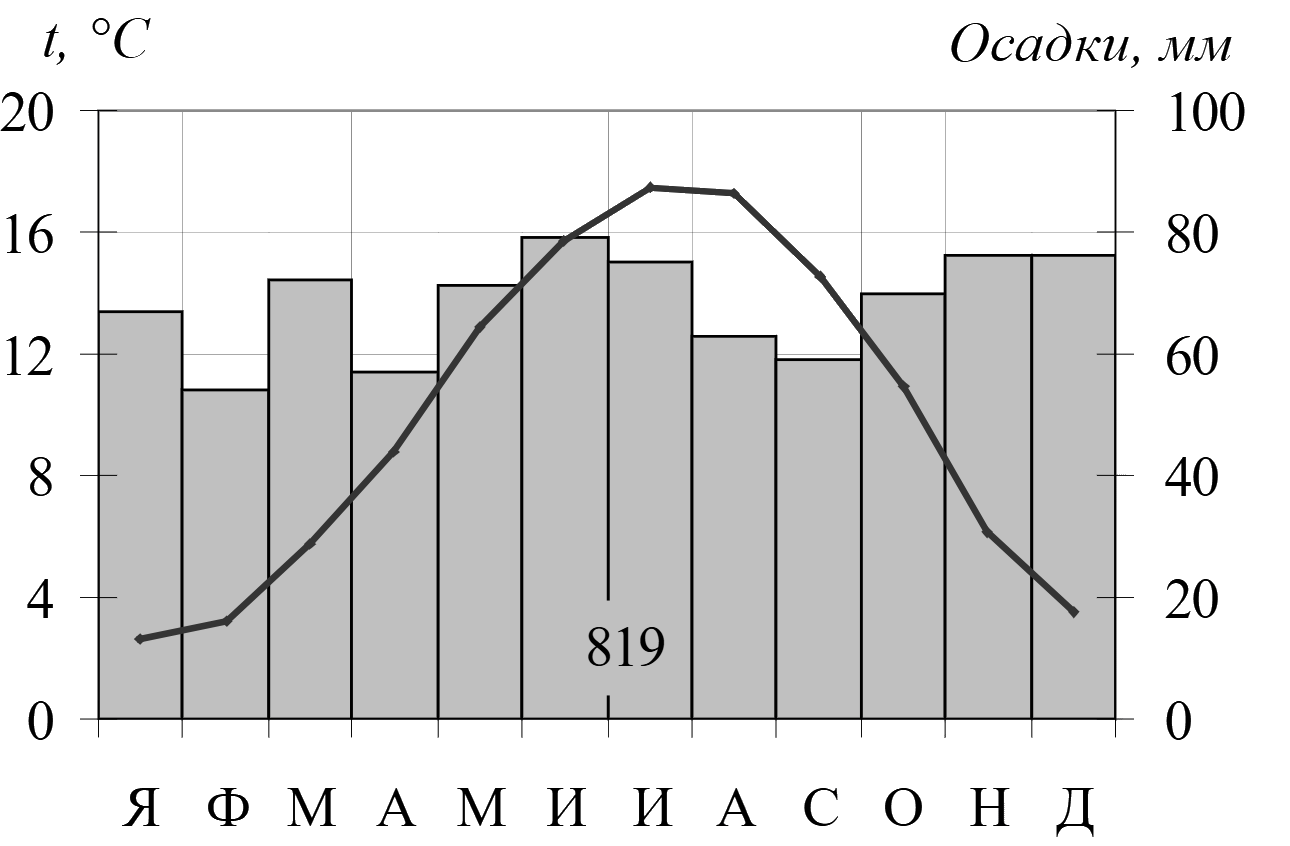 Климатограмма: линия температуры от около +3 °C в январе до около +17 °C в июле–августе и около +3,5 °C в декабре; столбики осадков по месяцам примерно 55–80 мм, распределены равномерно; годовая сумма осадков 819 мм