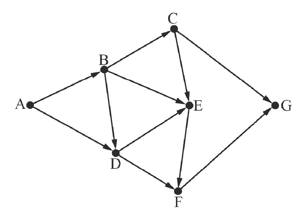 Схема дорог со стрелками: A→B, A→D, B→C, B→D, B→E, C→E, C→G, D→E, D→F, E→F, F→G
