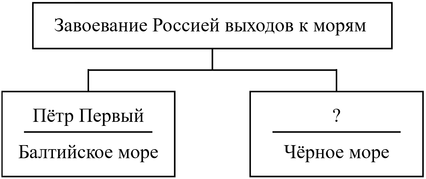 Схема: «Завоевание Россией выходов к морям» делится на две части — «Пётр Первый — Балтийское море» и «? — Чёрное море»