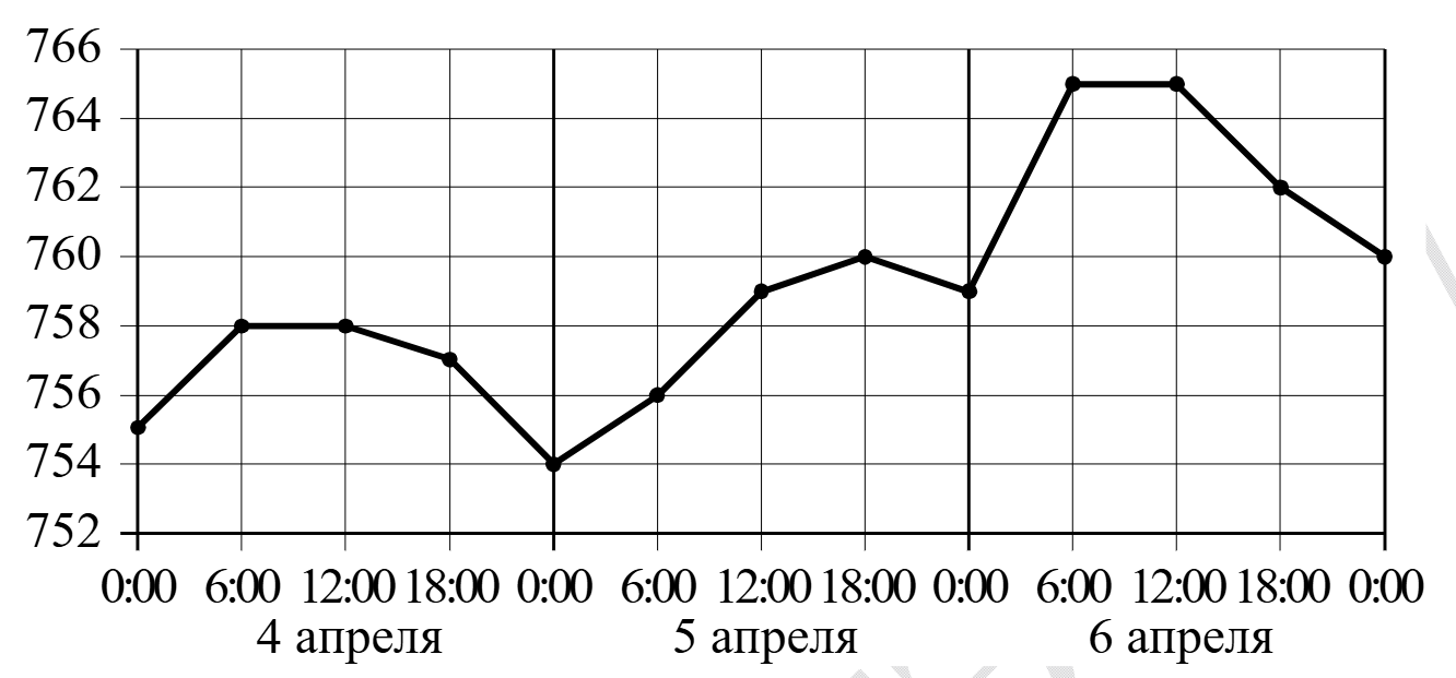 График атмосферного давления с 4 по 6 апреля