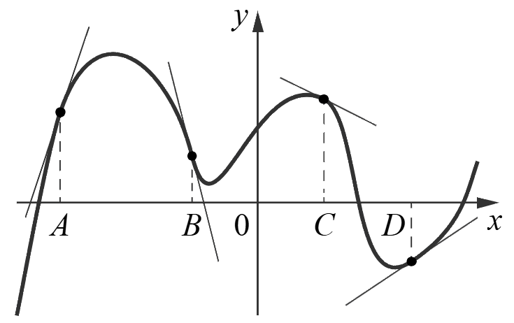График функции с касательными в точках A, B, C и D