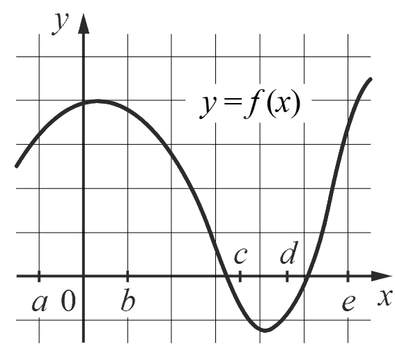 График функции y = f(x) с отмеченными на оси точками a, b, c, d, e