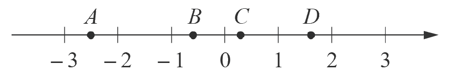 Координатная прямая с точками A, B, C, D от −3 до 3